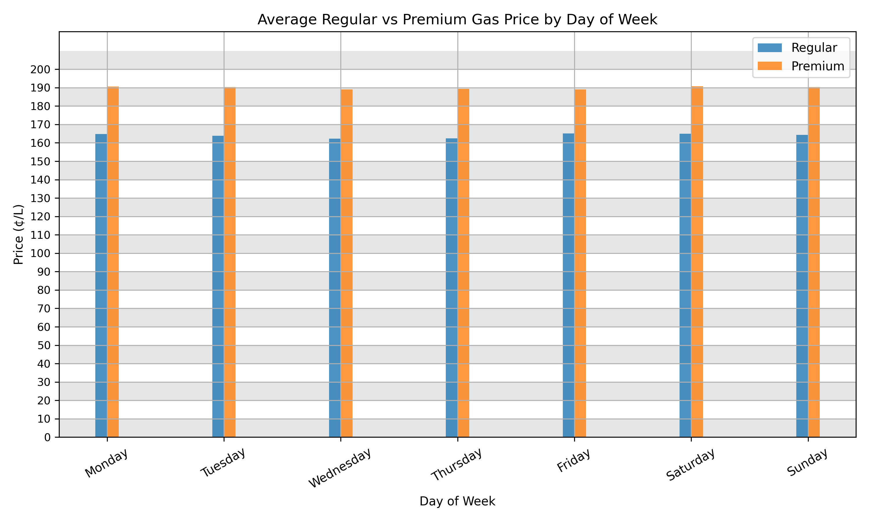 Day of Week Comparison Bar Graph