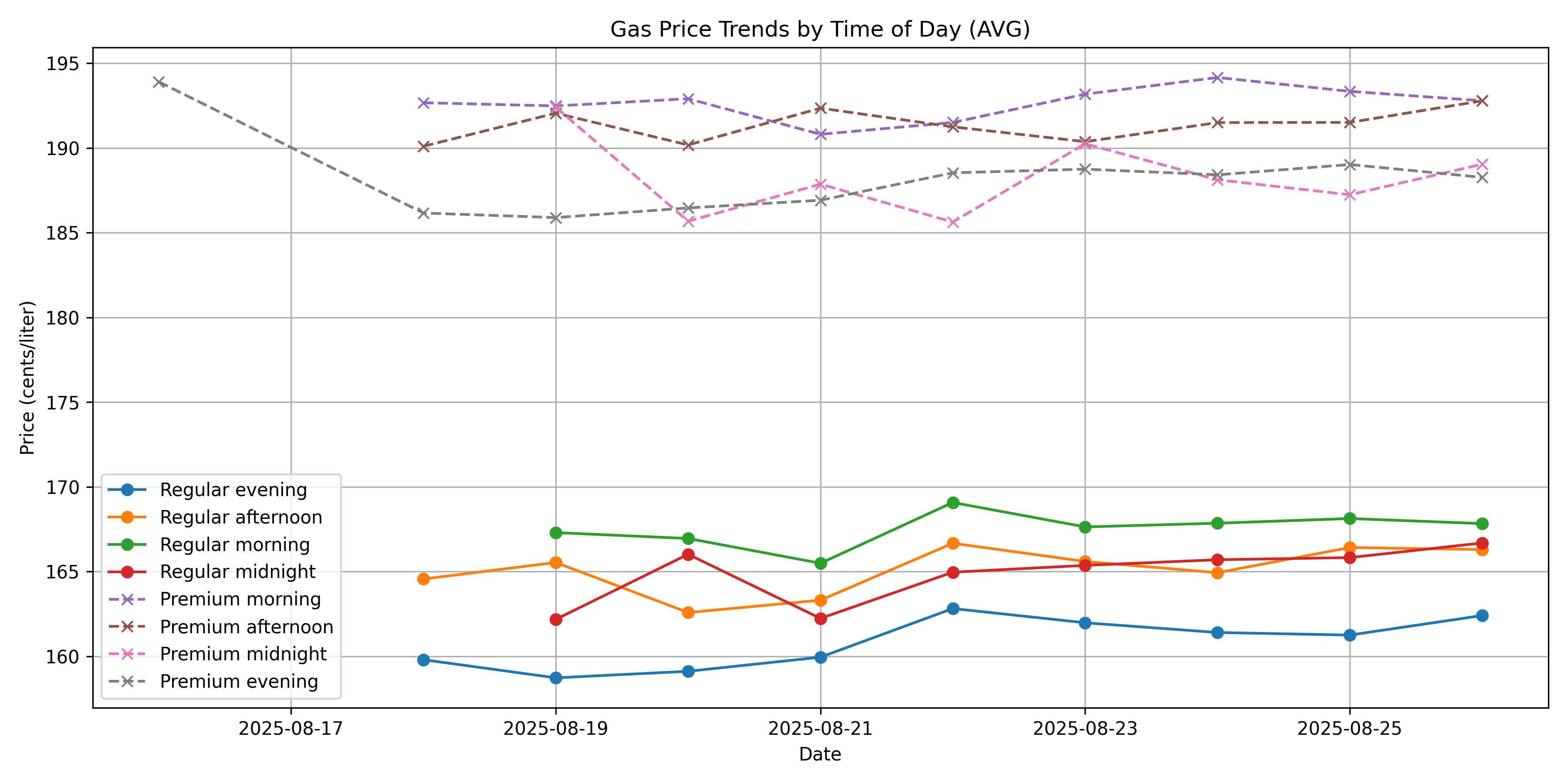 Time Series Graph